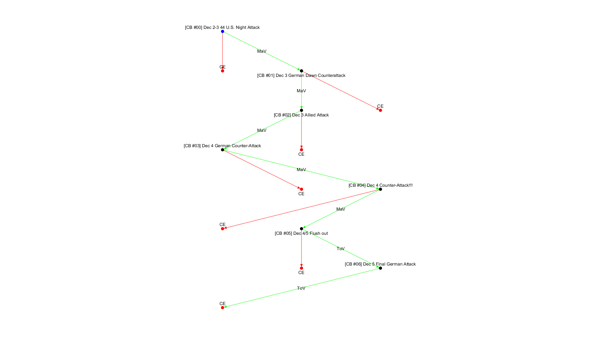 No campaign decision tree available!